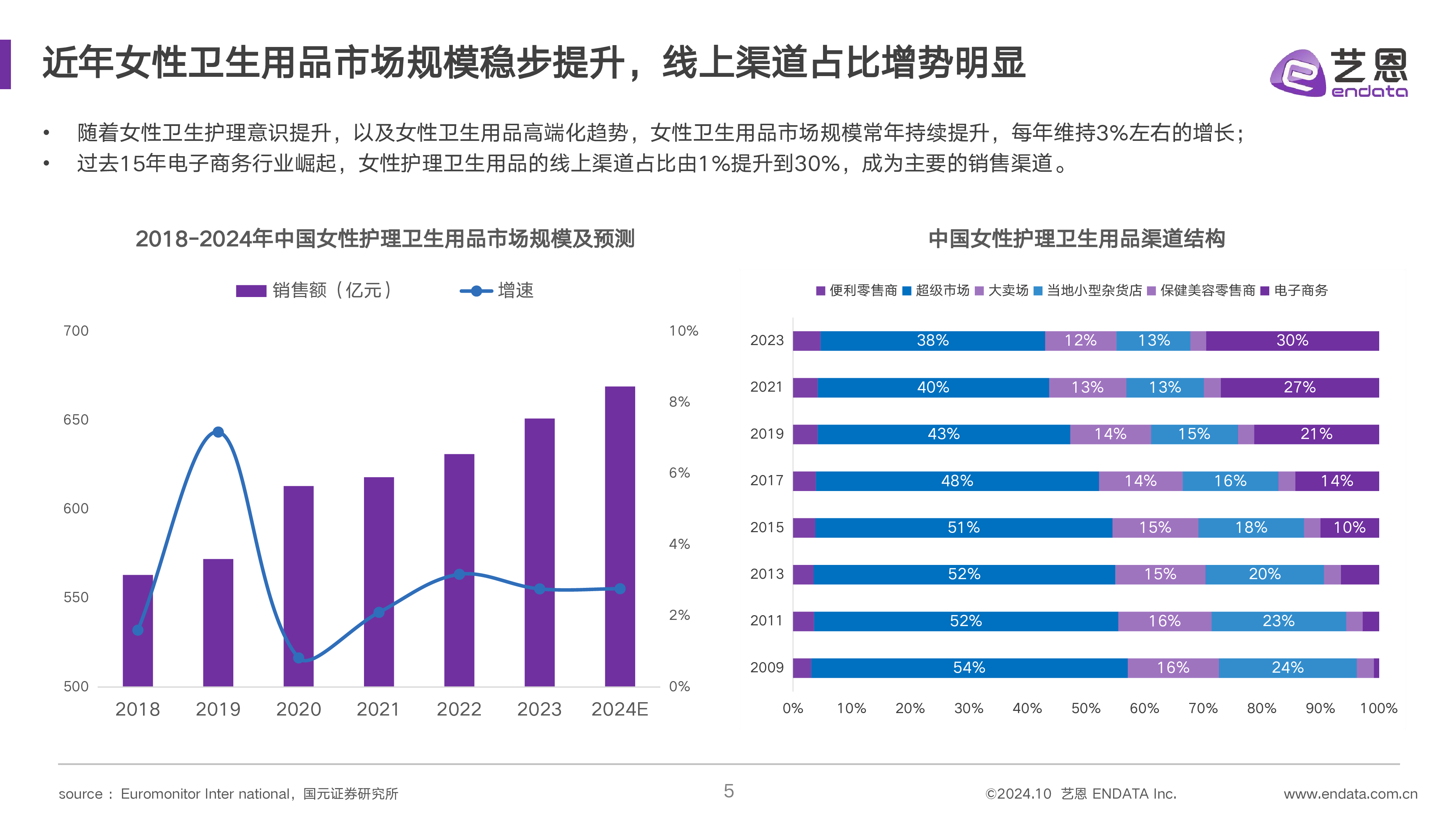 艺恩她经济系列2024女性卫生用品行业趋势洞察报告39页